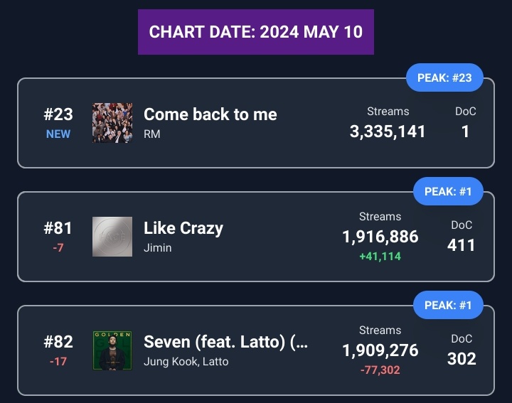 Like crazy is so princess. I hope we can get her into top50 at some point again 🥹