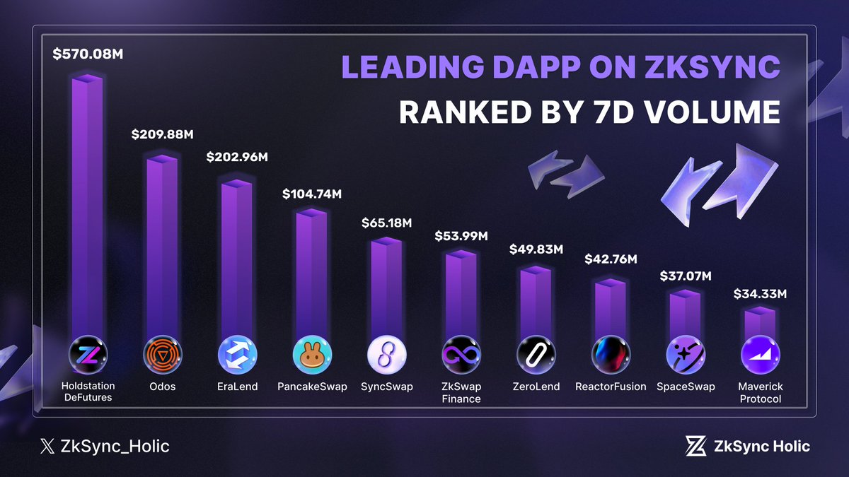 🌟 Witness the power of innovation!

Here's a glimpse at the leading DApps on @zksync , showcasing significant 7-day volume growth! 📈

From DEXes to Lending, these protocol are setting benchmarks in the crypto world! 🚀

#zkSync #zksyncAirdrop #zksyncera