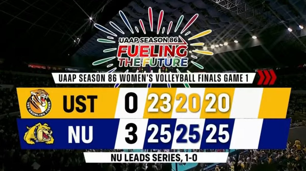 volleytiger's tweet photo. The NU Lady Bulldogs are now a win away from taking home the Championship!

They defeat the UST Golden Tigresses in STRAIGHT sets (25-23, 25-20, 25-20).

Congrats, NU! #UAAPSeason86 https://t.co/0jEhJt33Ej