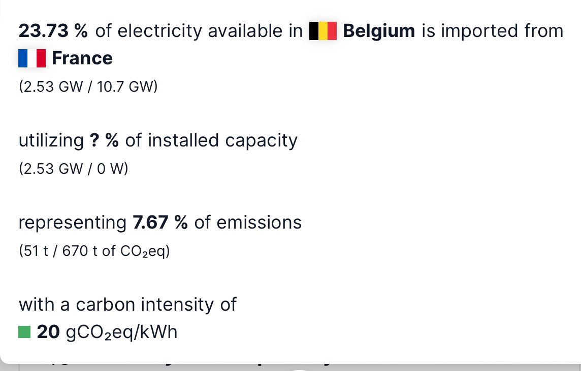 @Krid_Stems @groen Ondertussen, op een mooie zonnige weekend ochtend, haalt België nog steeds 23,73% van de elektriciteitsconsumptie uit Franse kerncentrales. @TinneVdS @groen