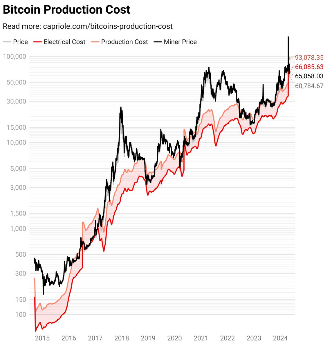 $BTC below electrical cost is super discount, chart data by @capriole_fund 🧠🚀