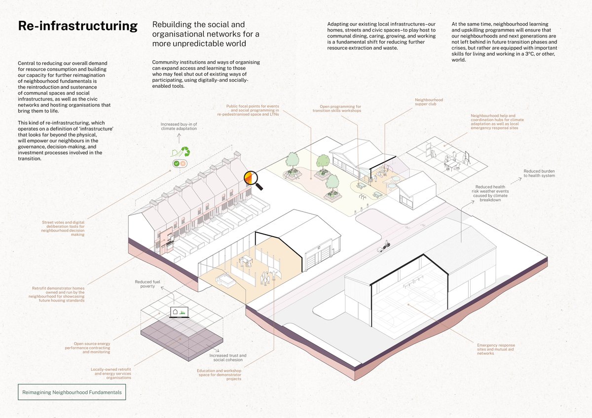 ImmyKaur's tweet image. What might transformative action at the scale of the neighbourhood, look like when it’s co - led by the people who live there? 

3ºC Neighbourhood is a new piece of research co-authored by @CIVIC_SQUARE @DarkMatter_Labs on the risks UK urban neighbourhoods face due to climate +…