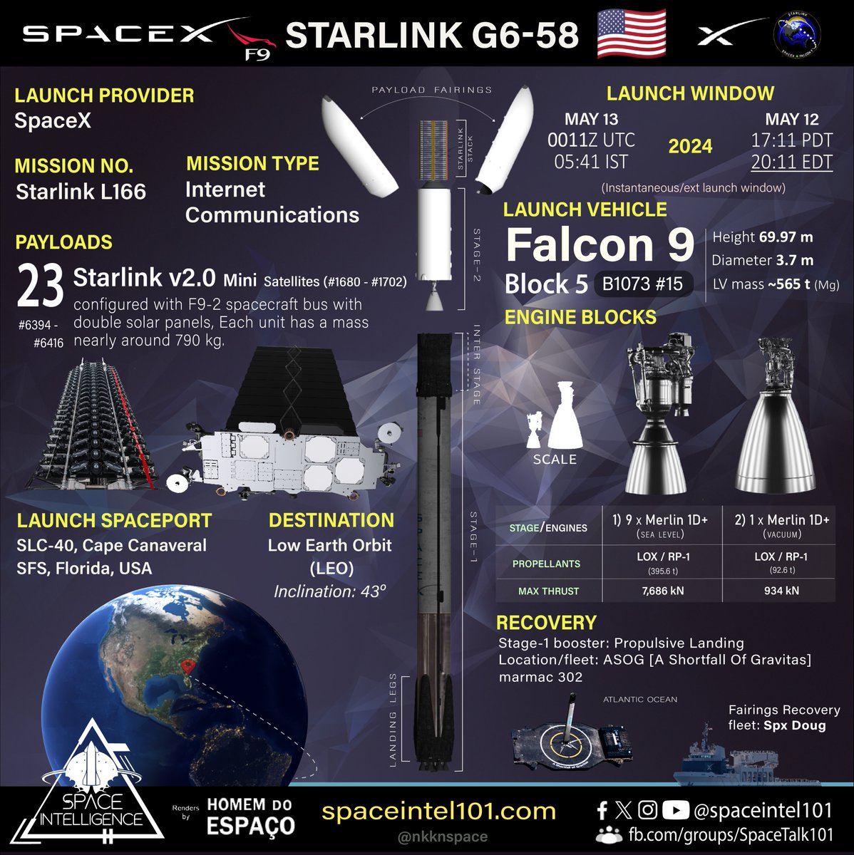 Orbital launch no. 91 of 2024 🇺🇲🚀⭐🔗🛰️➕

Starlink L166 | SpaceX | May 13 | 0011 UTC

@SpaceX's 34th #Starlink mission of 2024 to launch 23 v2.0 @Starlink Mini🛰️ on its #Falcon9 #B1073.15 to 43° Low Earth Orbit from @SLDelta45 SLC-40, Cape Canaveral.
#SpaceX #capecanaveral…