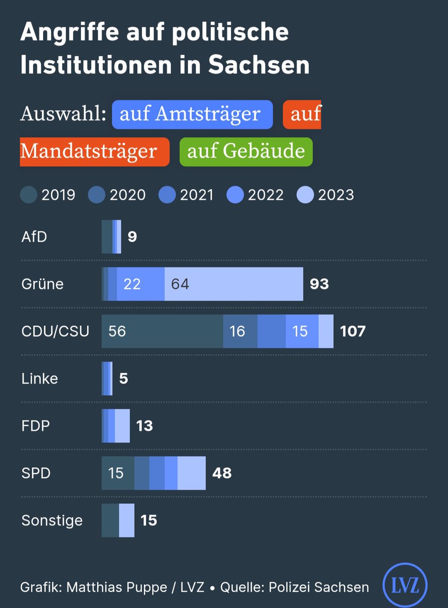 Service-Tweet für die Diskussionen über Angriffe auf die #AfD - es gibt regionale Unterschiede: @lvz hat sich für #Sachsen schon vor längerer Zeit die Zahlen aufschlüsseln lassen: Die Angriffe haben in fast allen Kategorien ab- bei den Grünen teilweise massiv zugenommen.