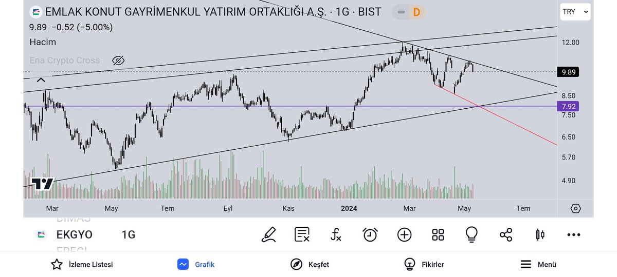 #ekgyo
Resmen birebir yani