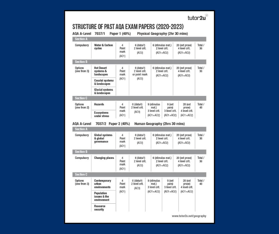 Here is handy summary of the structure of AQA's two exam papers at A-Level. It reflects the structure of questions posed from 2020 to 2023, topic by topic with mark allocation by assessment objective (AO). bit.ly/3vZO7TY