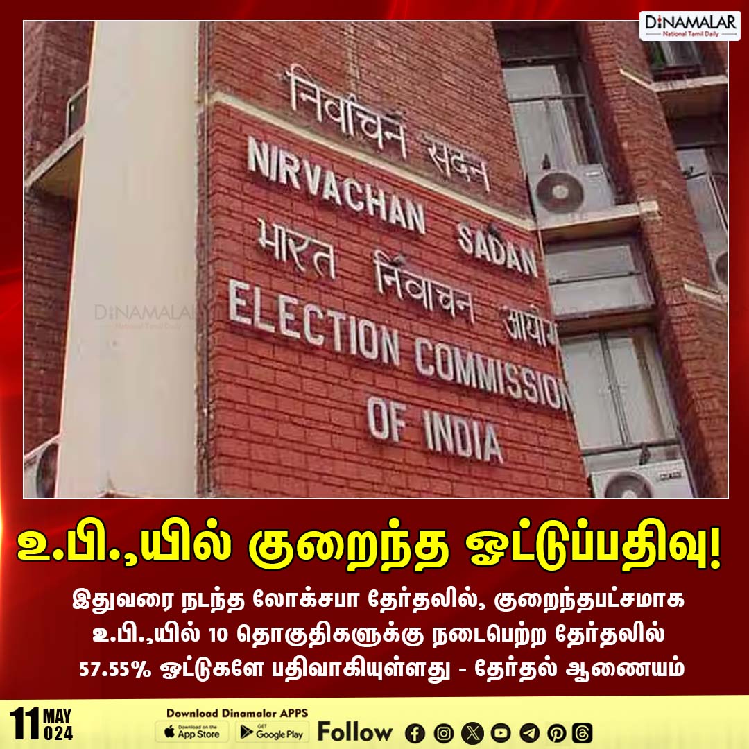 உ.பி.,யில் குறைந்த ஓட்டுப்பதிவு! #election24 | #UP | #electioncommission dinamalar.com
