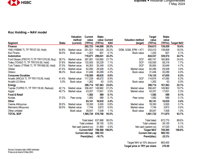 HSBC - Kchol, %16 getiri potansiyeli paylamışlar.
(4/10)