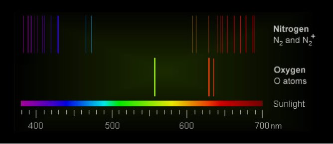 Anoche se vio la física atómica en todo su esplendor: la transición 2s²2p⁴(¹S)->2s²2p⁴(¹D) del oxígeno, de color verde (557.7nm), se pudo ver a altas latitudes. Aquí pudimos disfrutar de las transiciones ¹D->³P, de color rojizo (630.0, 636.4 y 639.2nm)