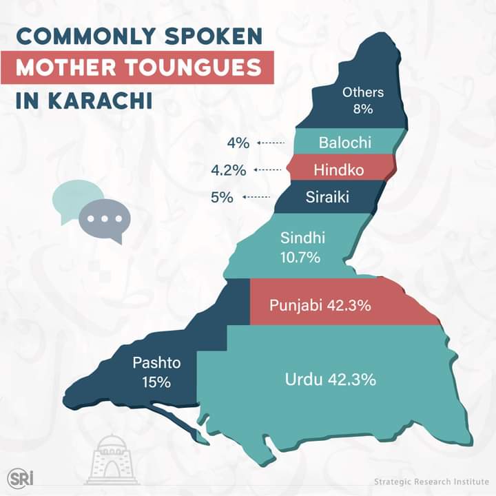 ایس آر آئی کے مطابق کراچی میں پنجابی اور اردو 42 فیصد سندھی پشتو 15 فیصد سندھی 10 فیصد سرائیکی 5 فیصد بلوچی و ہندکو 4 فیصد اور دیگر زبانیں 8 فیصد بولی جاتی ہیں