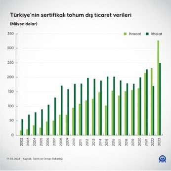 Türkiye, 2016 yılından bu yana ithalatın üzerinde sertifikalı tohum ihracatı yapıyor… 2023 yılında 89 bin 378 ton tohum ihraç edildi… #Tarım