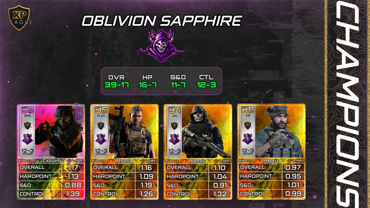 👑Division 3 Champions👑 @OblivionE_sport Another fresh org entering with some console demons that’s finished the job off in Play-Offs 🤝 @heptix2 @Cxllumm_7 @KBeezyGDM 👑MVP of the season: @Cxllumm_7