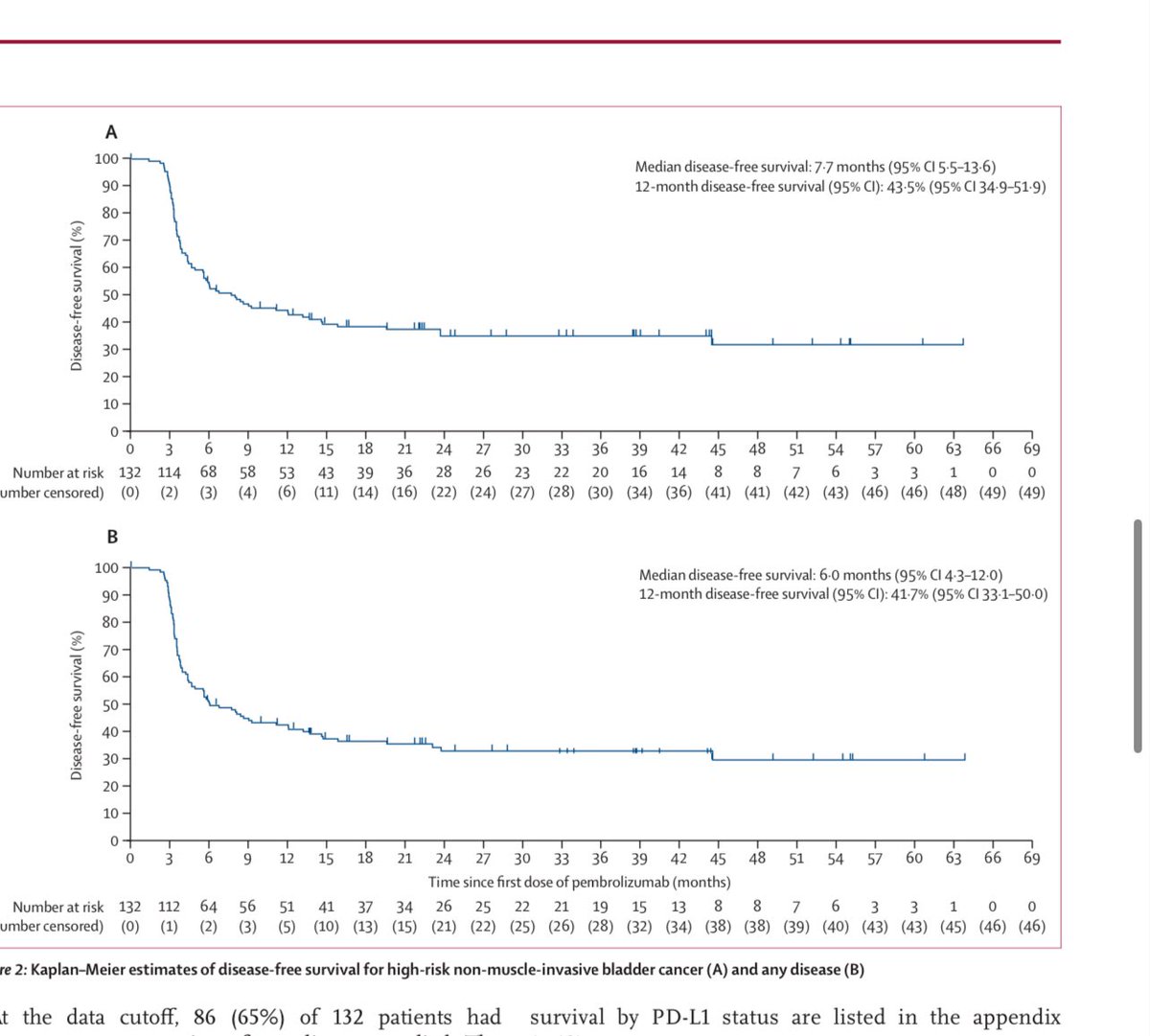KEYNOTE-057 trial: Pembrolizumab for BCG-unresponsive w/o CIS NMIBC ➡️12-month DFS 43.5%, 2-year DFS 34.9%. Treatment-related AE 73% (14% grade 3/4), 11% discontinued due to AEs. Incredible effort by team for their enduring efforts! #BladderCancer #ClinicalTrial #CancerResearch