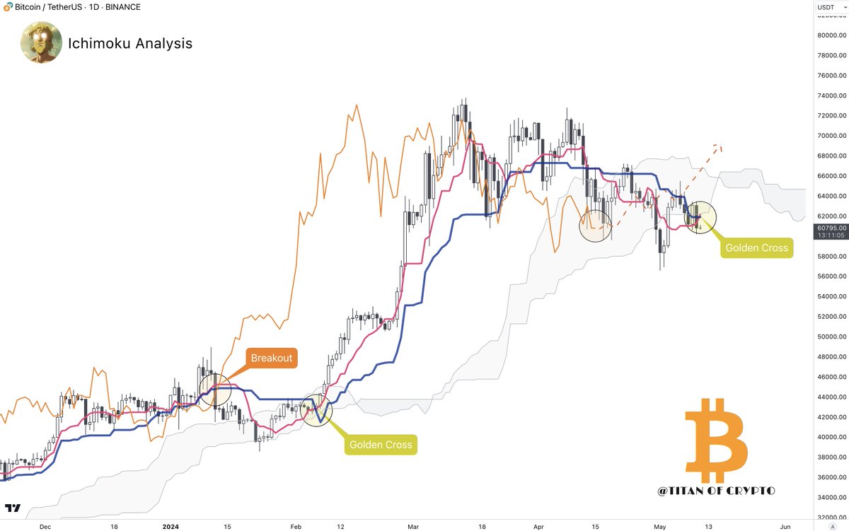 #Bitcoin Golden Cross! 🪙 #BTC price action (PA) reminds me a lot of its PA early this year. A golden cross just occurred on the daily. The lagging span 🟠 has to pass its price, Tenkan 🔴, Kijun 🔵 and the upper lime of the Kumo cloud to regain short term bullish momentum.…