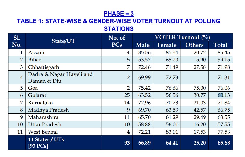 Flash: 65.68% voter turnout was recorded today in Phase 3 of #LokSabhaElections2024, as per the Election Commission of India. The third phase of the election was held at 93 seats across 11 states and a Union Territory on May 7.