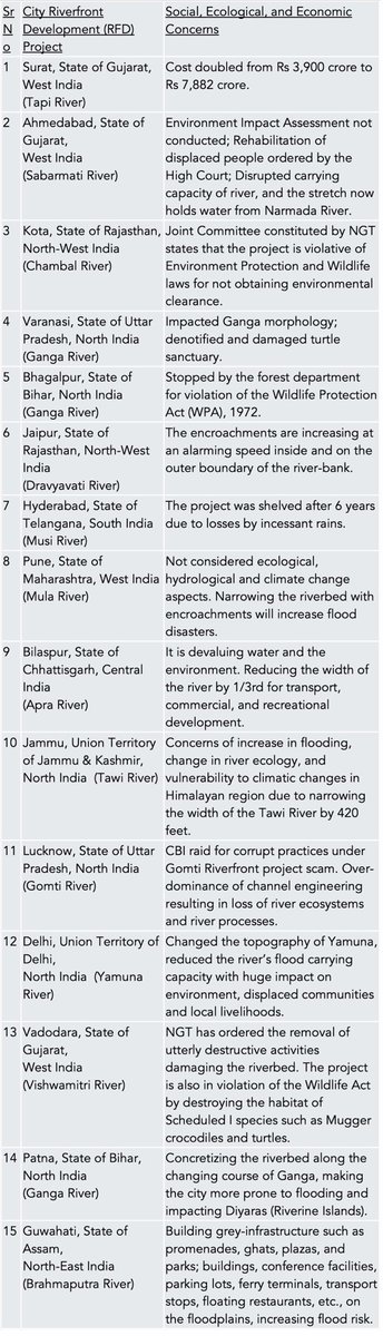 Report on Riverfront Development fallacy in Jammu on the Tawi River: Ecological damage, ⬆️ flood risks, ⬆️ cost & lack of public participation. 

Every river has a different character & mood. Copy-paste models will not last. 15 examples already prove it - tinyurl.com/9555kjwk