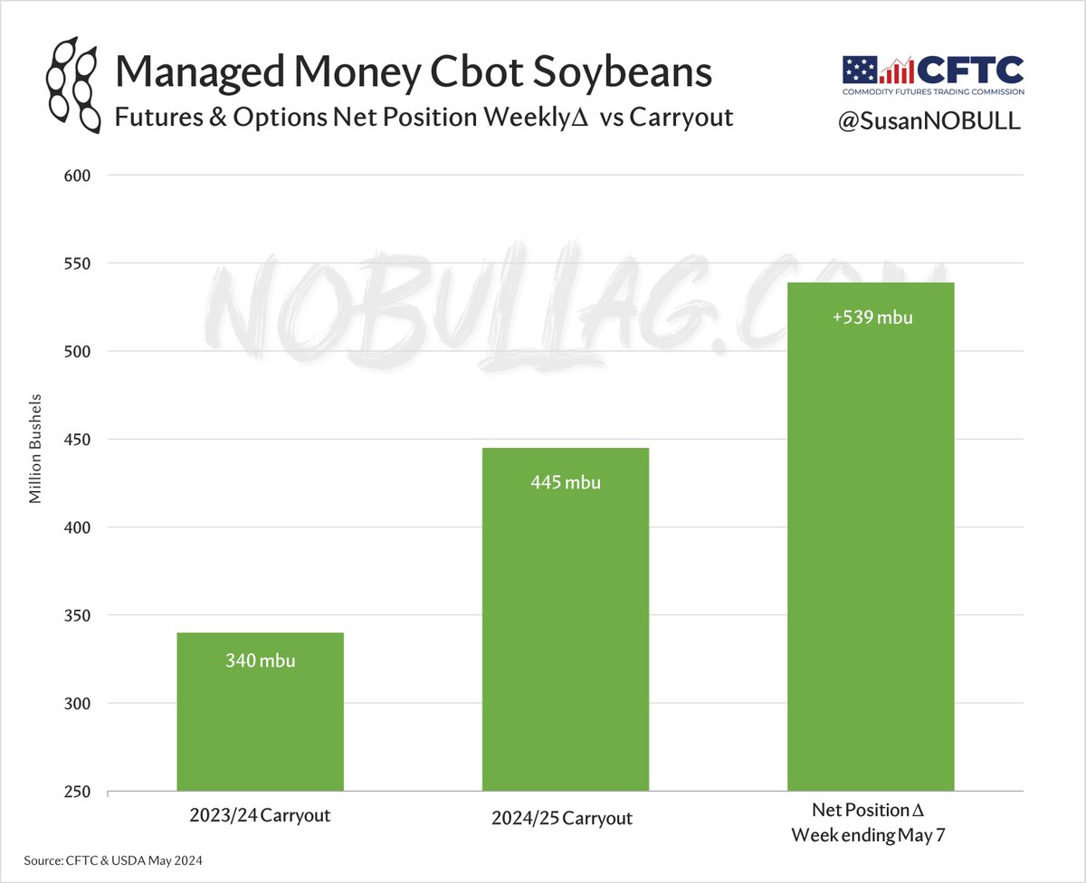 Managed money bought a record 107,783 contracts of #soybeans in the w/e May 7, whittling their net short to its smallest since early Jan & rallying futures more than 80c during that time🌱

The one-week buying spree equated to 539mbu dwarfing US carryouts for both 23/24 & 24/25