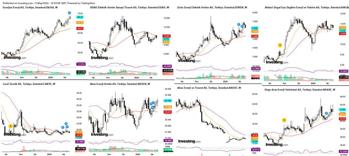 17-ENERJİ ÜRETİM #enjsa #odas #zoren #ahgaz #cante #aksen #aksue #arase - Haftalık | 2023/05/11 - Yatırım tavsiyesi DEĞİLDİR.