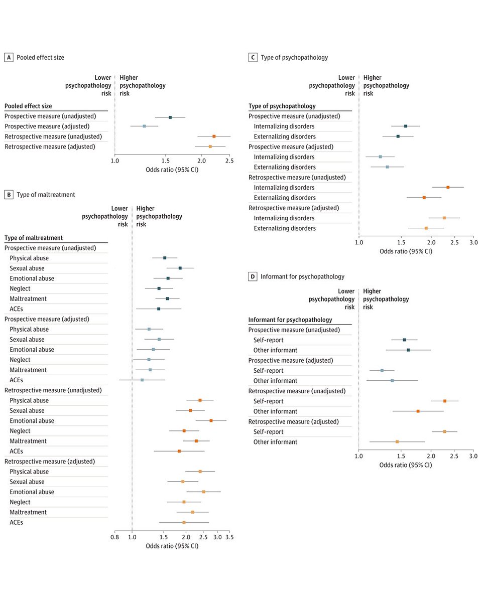 Most viewed in the last 7 days from @JAMAPsych: Do prospective and retrospective measures of childhood maltreatment show different associations with psychopathology? ja.ma/4byQxry