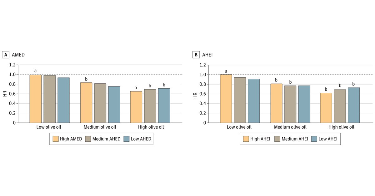 Most viewed in the last 7 days from @JAMANetworkOpen: Is the long-term consumption of olive oil associated with dementia-related death risk? ja.ma/4bzKmno