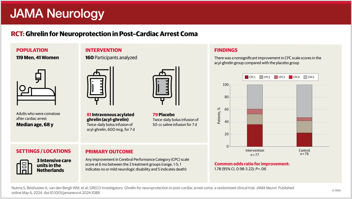 Most viewed in the last 7 days from @JAMANeuro: Is treatment with the hormone ghrelin safe and potentially efficacious in improving the neurological outcome of patients in a coma after cardiac arrest? ja.ma/3URJZyS