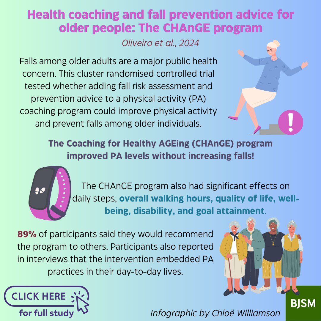 How can we help to prevent falls in older people? ✋ Recent #BJSMBlog provides a summary of a recent trial of a coaching intervention aimed at improving physical activity and fall prevention 📄 #KeyMessages in the #Infographic👇 ➡️ bit.ly/4a66uFr h