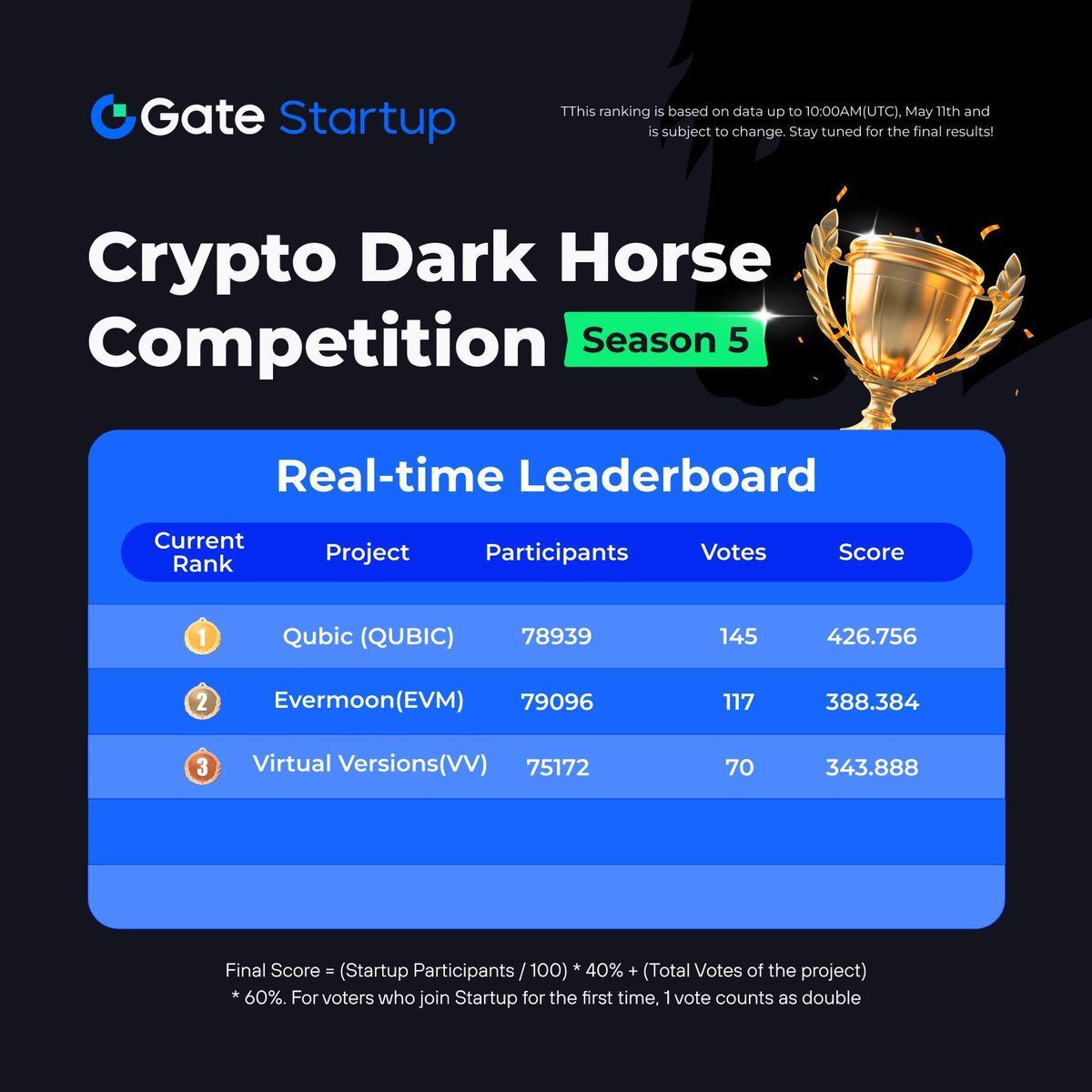 Ranking Updates! Crypto Dark Horse Competition Season 5 Current Top 3 🥇 $QUBIC @_Qubic_ 🥈 $EVM @EverMoon_nft 🥉 $VV @virtualversions 🤔Who will be the Dark Horse of Season 5? 🗳️Cast your vote now: gate.io/article/36385 #GateioStartup #Airdrop #launchpad #CryptoDarkHorse