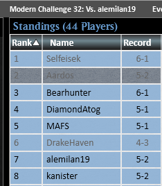 BigBossAardos's tweet image. Back to back top8s with Goryo 😅 Imagine people still believe Magic is mostly luck based game, when all you have to do is #hardtesting with #teamKCT @WrzoBuMTGO @Xerk_MTGO