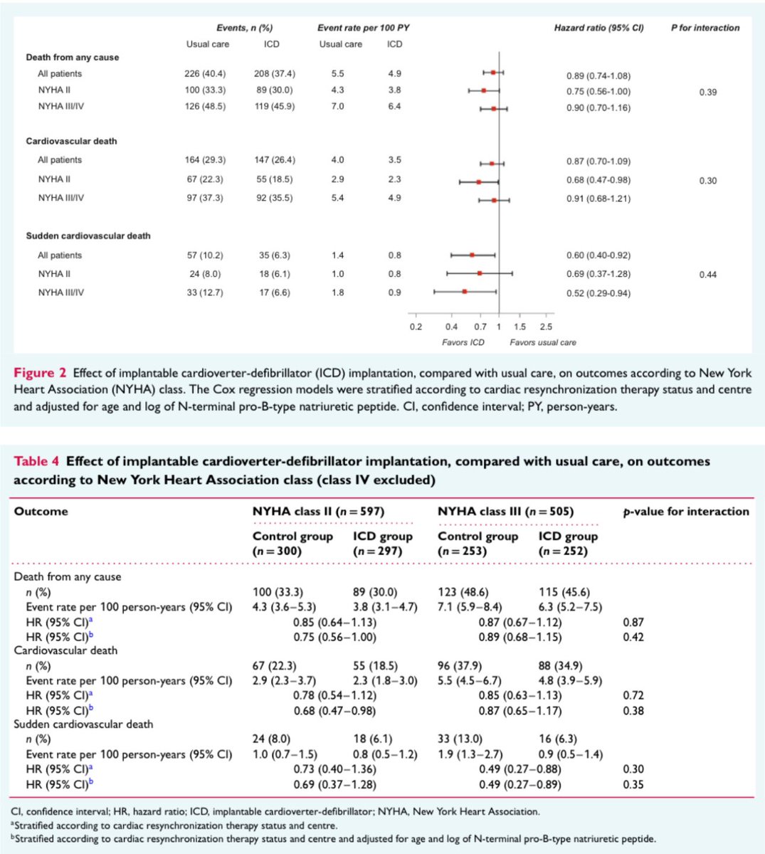 New findings from #DANISH trial in non-ischaemic #HFrEF patients 📍NYHA class III/IV associated with higher all-cause and CV mortality. 📍ICD implantation didn't reduce mortality rates regardless of #NYHA class. No modification of #ICD benefits by NYHA class…