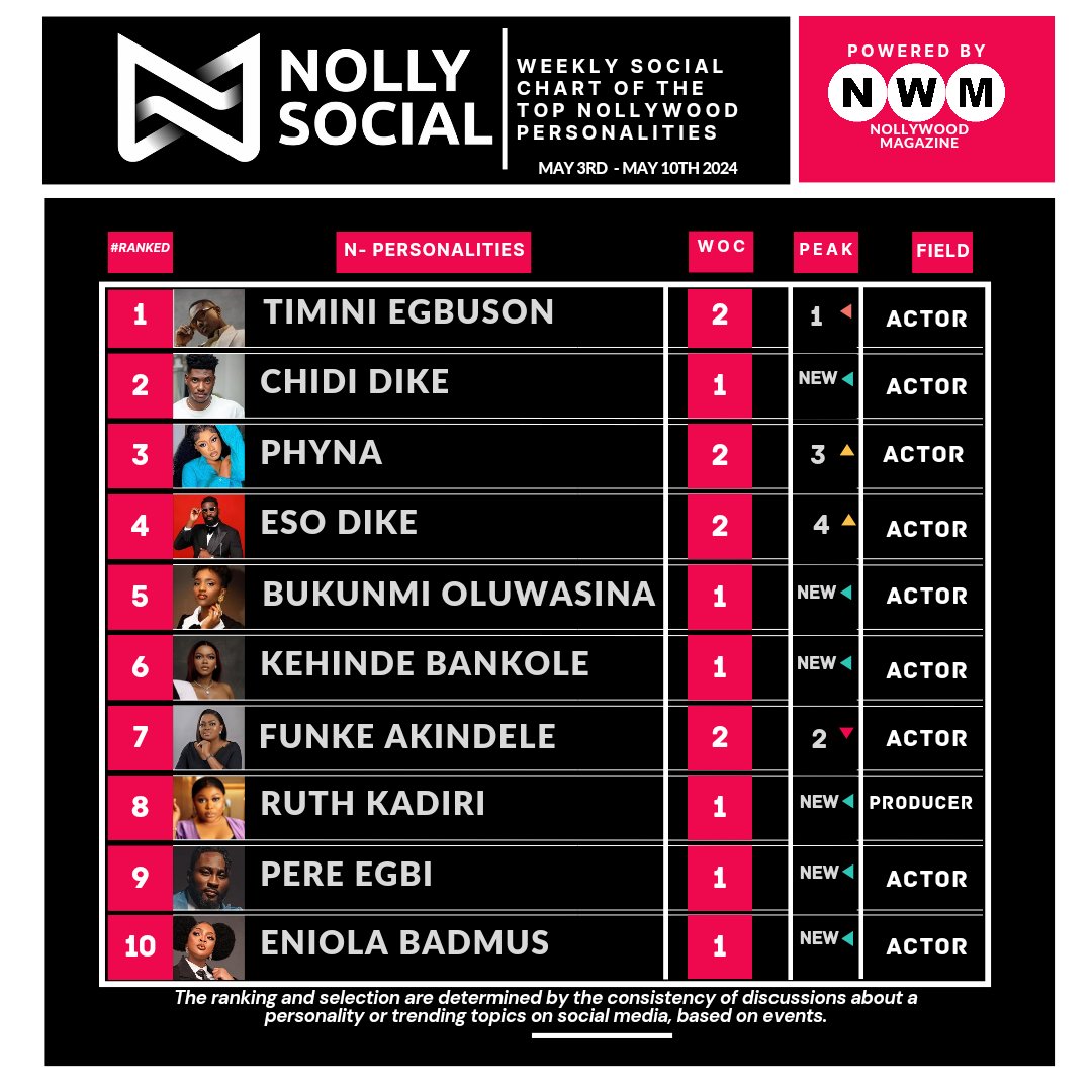 NOLLYWOOD SOCIAL CHART! May 3- May 10 2024 In this week's chart, @_Timini Egbuson retains No. 1, with Phyna & Eso Dike ascending. Funke Akindele still in. Chidi Dike, Pere Egbi, Ruth kadiri, Bukunmi Oluwasina, Eniola badmus & Kehinde bankole, all joining the chart #Nollysocial