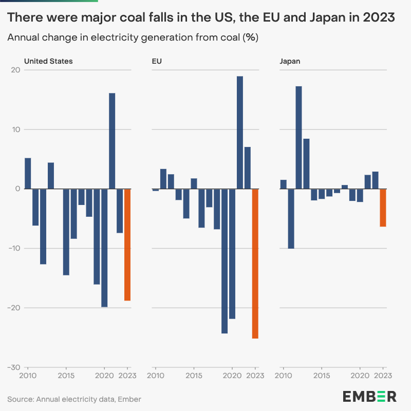 Coal is on its way out in many OECD economies. The biggest drops in 2023: In 🇺🇸, coal fell by 19% 🇩🇪 and the 🇪🇺 by 25% each 🇯🇵 by 6% ember-climate.org/insights/resea…