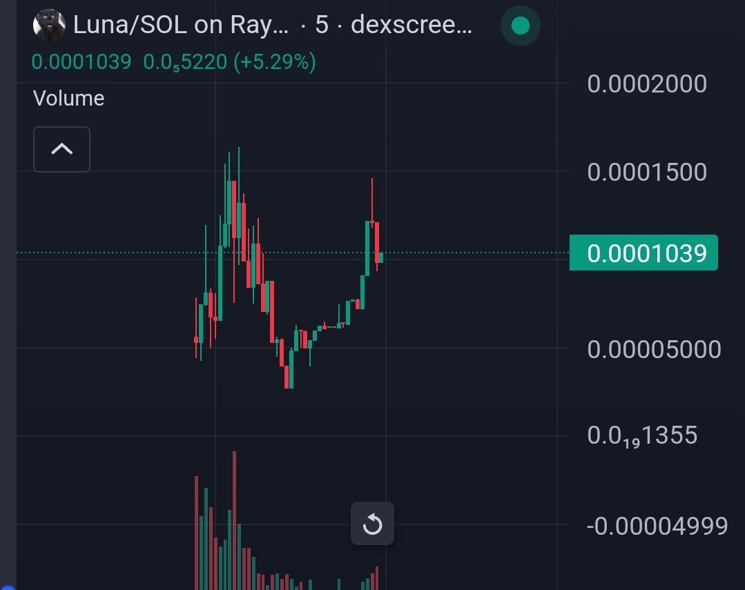 NateTrades's tweet photo. @blknoiz06 $LUNA is the Ticker of the day, Remilio. 🔮
Study @LunathePantera https://t.co/sQm1awqiuM