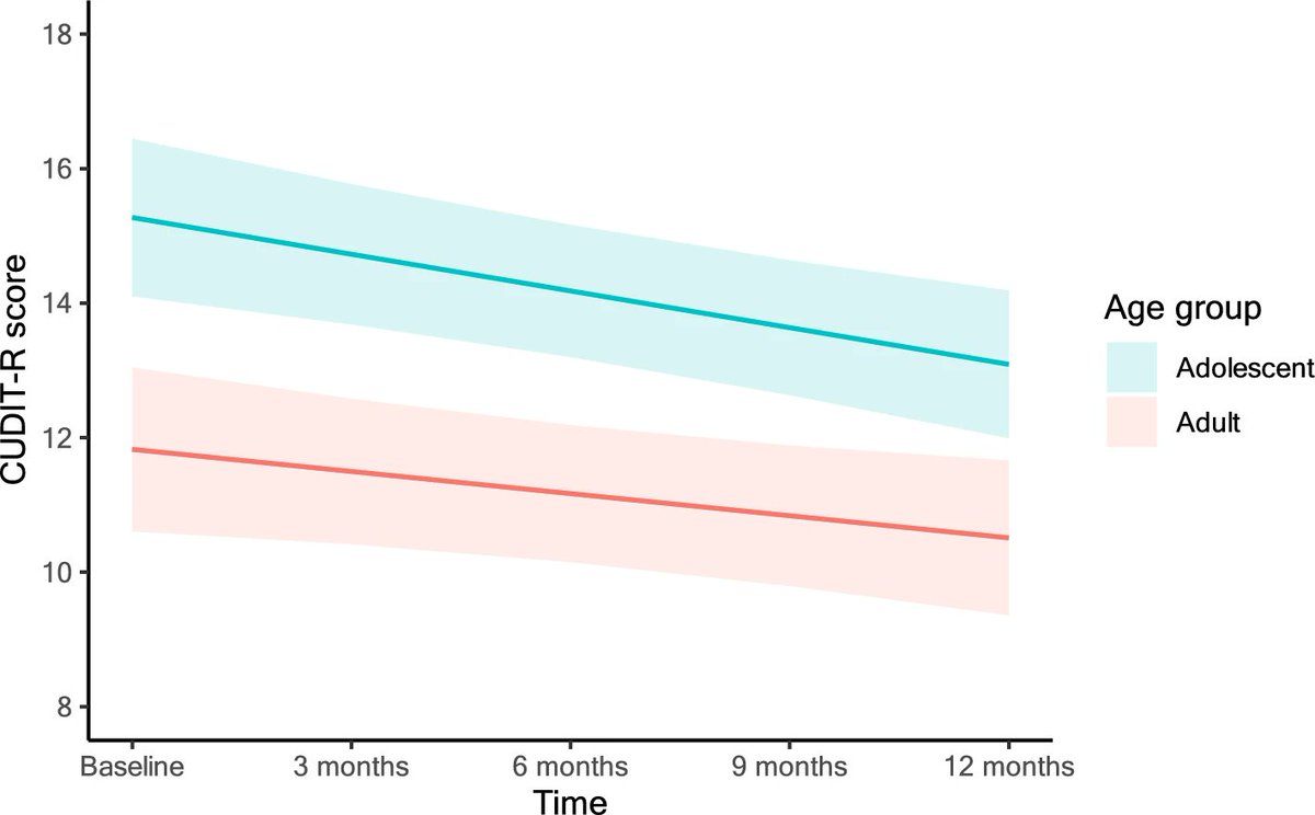 New article alert: 
Lees et al. report on the longitudinal course of cannabis use disorder in adolescents and adults. Adolescents have persistently higher symptom severity compared to adults. Results speak towards limiting access to cannabis in youth.
 rdcu.be/dHDZ4