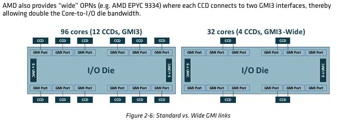 InstLatX64's tweet photo. #AMD refreshed their #Genoa, #GenoaX, #Bergamo and #Siena overview pdfs. Official, illustrative #Zen4 figures and charts.
#EPYC 9004:
https://t.co/mGTvzt83hZ
#EPYC 8004:
https://t.co/kuD4gi13ho https://t.co/YLxayFkMJ6