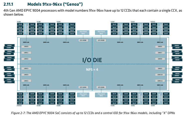 InstLatX64's tweet photo. #AMD refreshed their #Genoa, #GenoaX, #Bergamo and #Siena overview pdfs. Official, illustrative #Zen4 figures and charts.
#EPYC 9004:
https://t.co/mGTvzt83hZ
#EPYC 8004:
https://t.co/kuD4gi13ho https://t.co/YLxayFkMJ6
