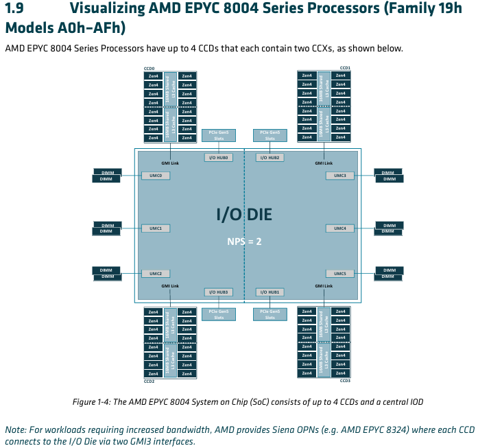 InstLatX64's tweet photo. #AMD refreshed their #Genoa, #GenoaX, #Bergamo and #Siena overview pdfs. Official, illustrative #Zen4 figures and charts.
#EPYC 9004:
https://t.co/mGTvzt83hZ
#EPYC 8004:
https://t.co/kuD4gi13ho https://t.co/YLxayFkMJ6