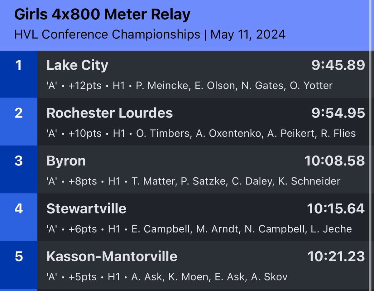 KMTrackandField's tweet photo. PRing and bringing home a 5th place finish to start the day on the girls 4x8 📈📈📈 @AnnaAsk9 @twitterlessKileyMoen @ellorysmith @SkovAdi https://t.co/P0wqFY8YP5