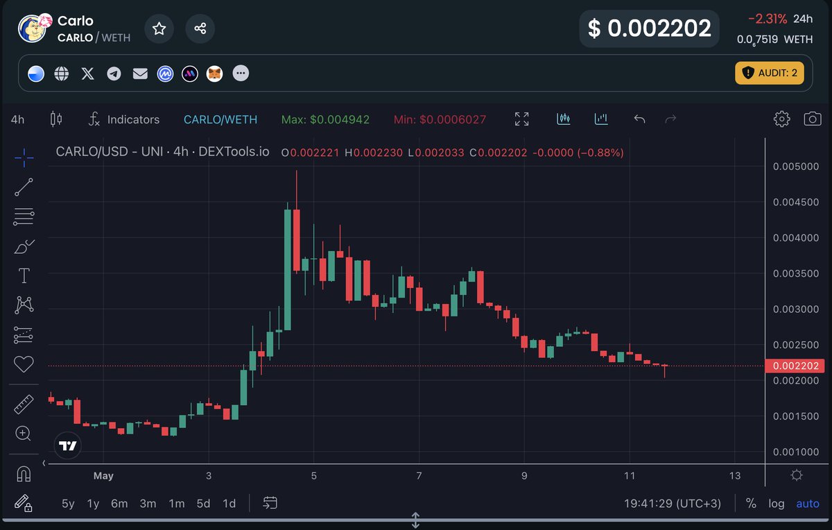 $2 million market cap range is the bottom for Carlo.@RedactedDotDog 

👉This is a good opportunity to join; it's a very good entry point.

The team is working hard to grow this project.🔥

🚨Don't dismiss it now; you'll thank me when it reaches a $20 million market cap.

$CARLO