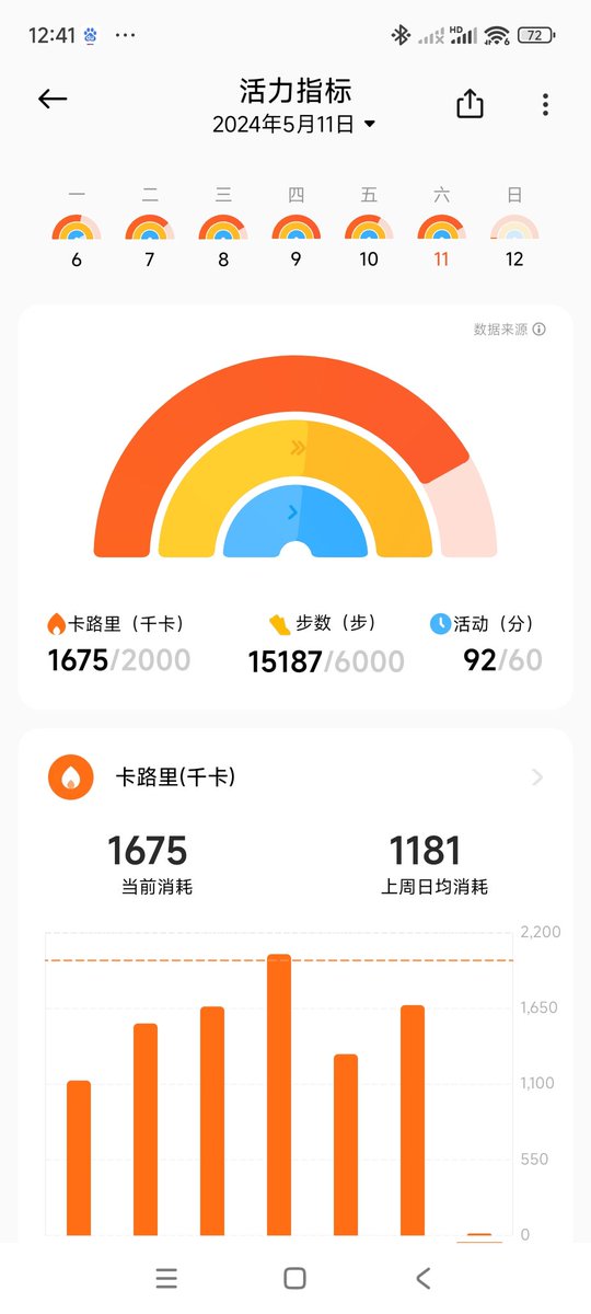 xiaxiaxiahu's tweet photo. 5.11不够努力！ https://t.co/felu7WKWfR