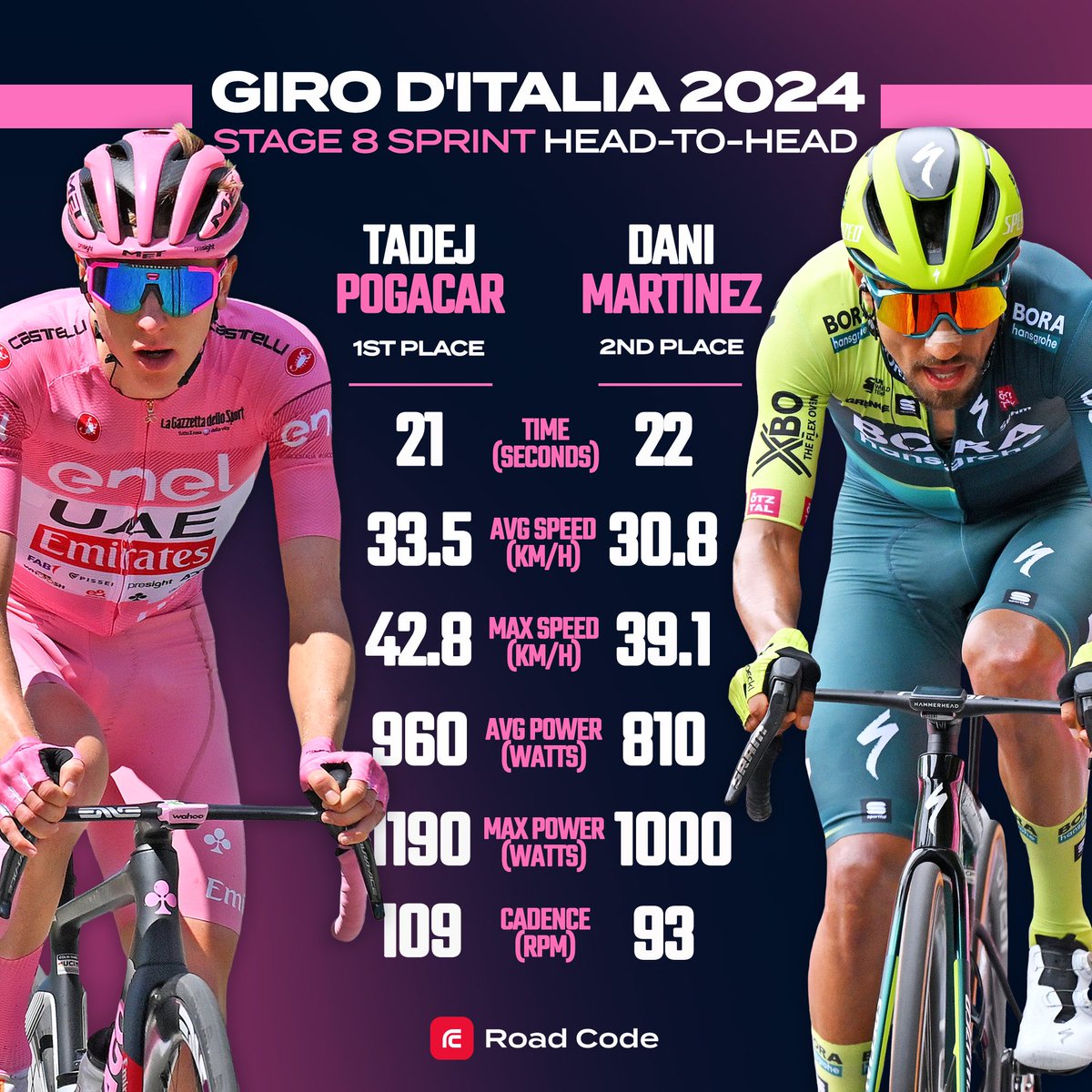 VelonCC's tweet image. Two mighty sprints on Prati di Tivo 💪

Tadej Pogačar hit huge numbers to out-sprint Dani Martínez on the summit finish of Stage 8 at the Giro d’Italia ⚡️

📸 Getty Images 
___________
🇮🇹 #Giro