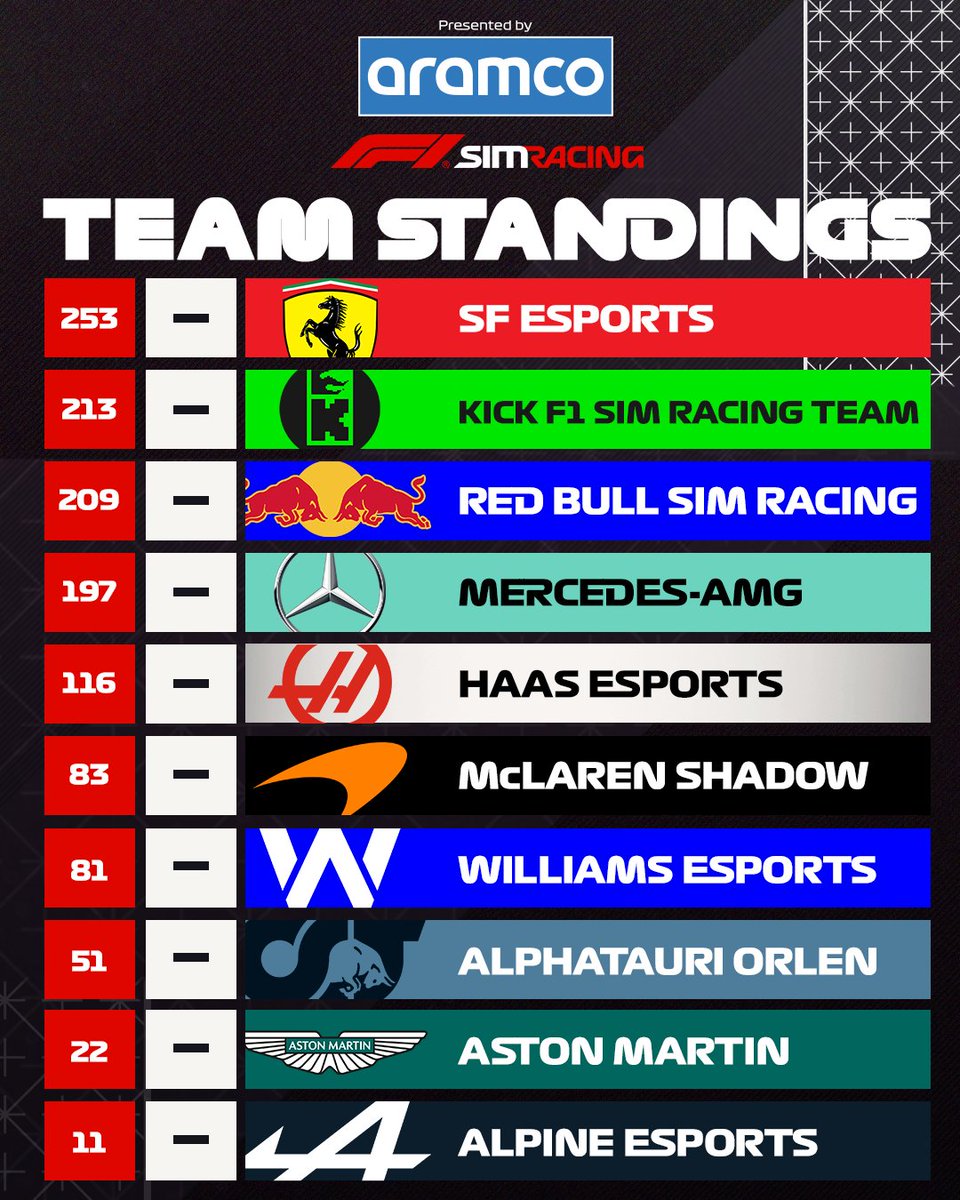 The F1 Sim Racing World Championship 2023/2024 Team Standings 🏆 #F1Esports