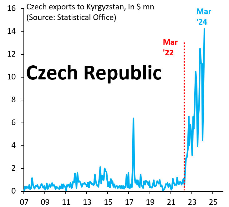 Czech exports to Kyrgyzstan in Mar '24 reached a new all-time high - a stunning 2700% above pre-invasion levels. At this point, it's clear no one in the EU is going to stop this trade, which helps Putin's war machine. What's not clear is what's behind this: greed or incompetence?