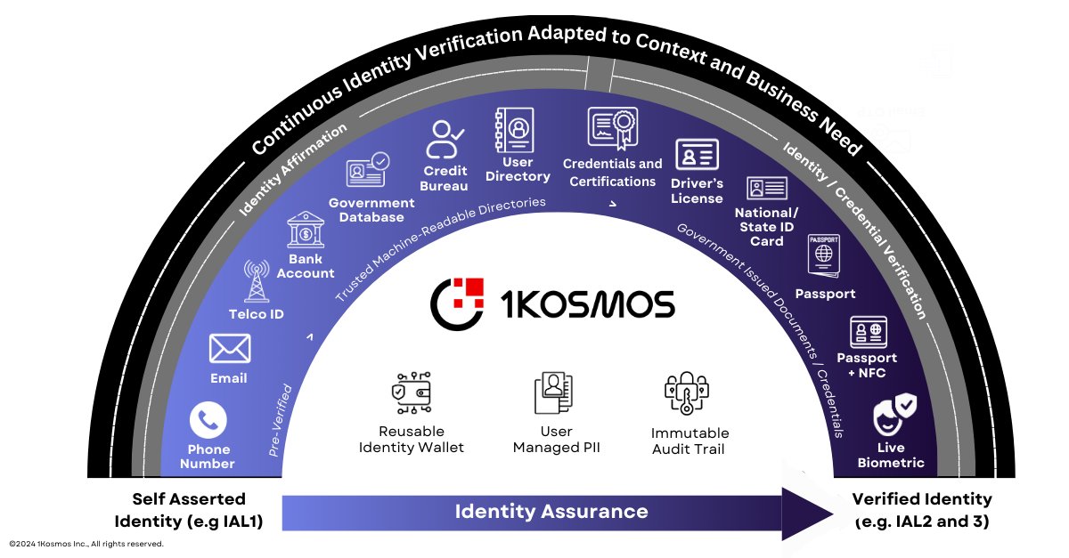 At 1Kosmos, we're dedicated to providing dynamic identity verification solutions tailored to your unique context and business requirements. Connect with our team today to learn more: 1kosmos.com/contact/?utm_s… #Identity #Verification