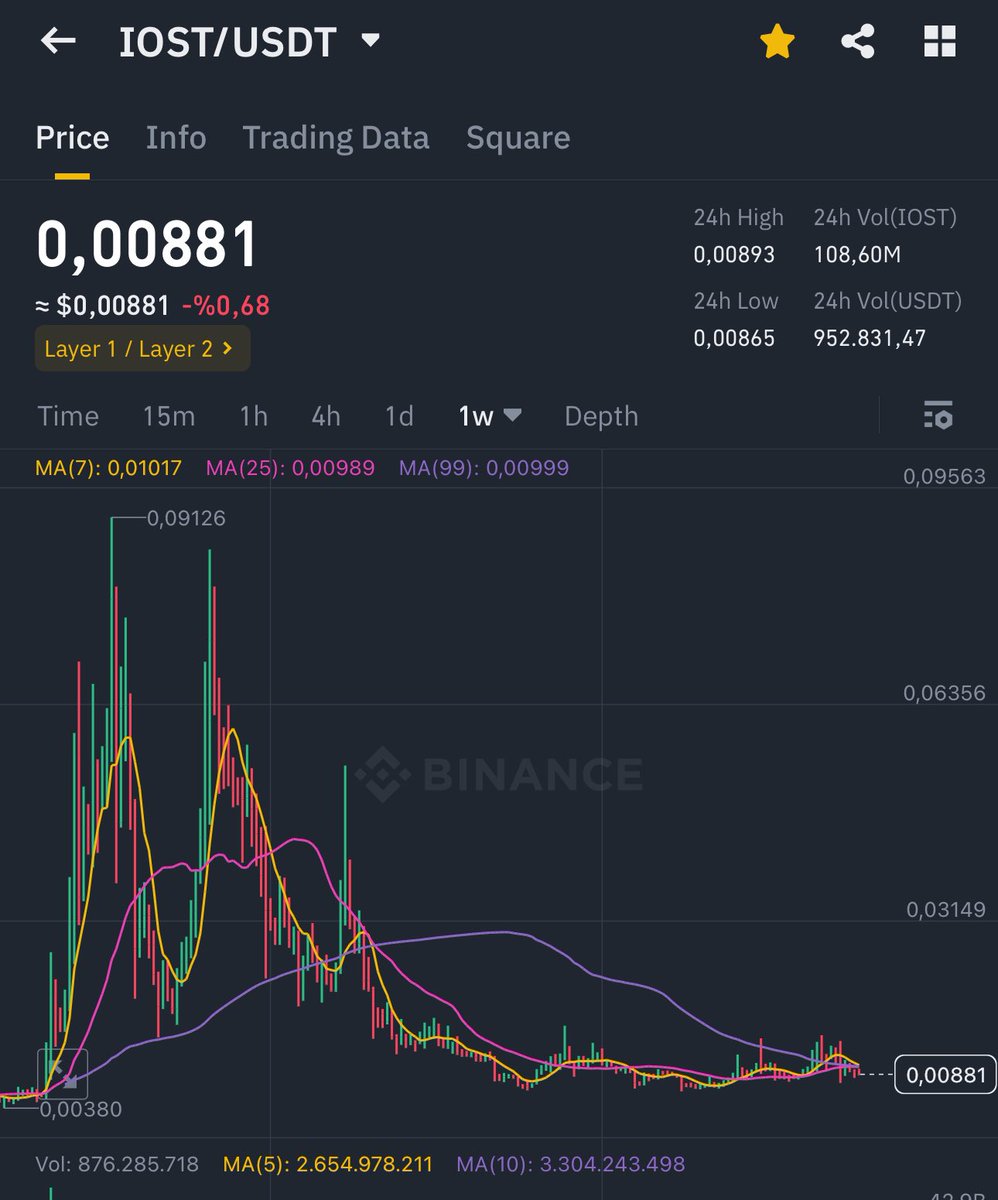 $MTL yerine $IOST aldım. Hacmi çok düşmüş market değerine kıyasla yerlerde hatta. Potansiyel bir dip noktası olabilir. BTC paritesinde zaten ATL yapmış.