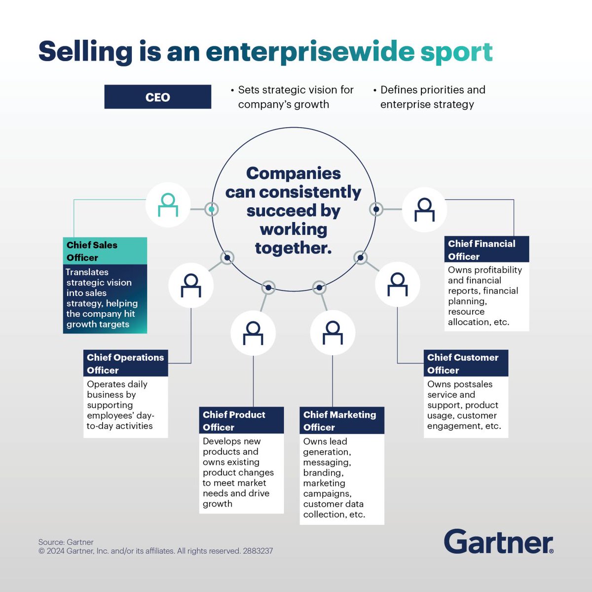 Chief sales officers play a crucial role in demonstrating how the sales strategy unites the entire commercial enterprise. Here's how you can achieve this alignment: gtnr.it/4azi37T #GartnerSales #CSO #Sales