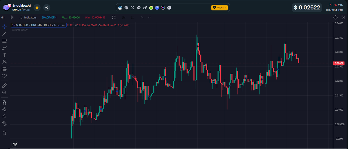 Probably one of the strongest charts in the microcaps.
$Snack had no problems with first market correction and also now, has no problem at all. 
More and more projects joining , adoption seems imminent.
t.me/snackboxAI_por…