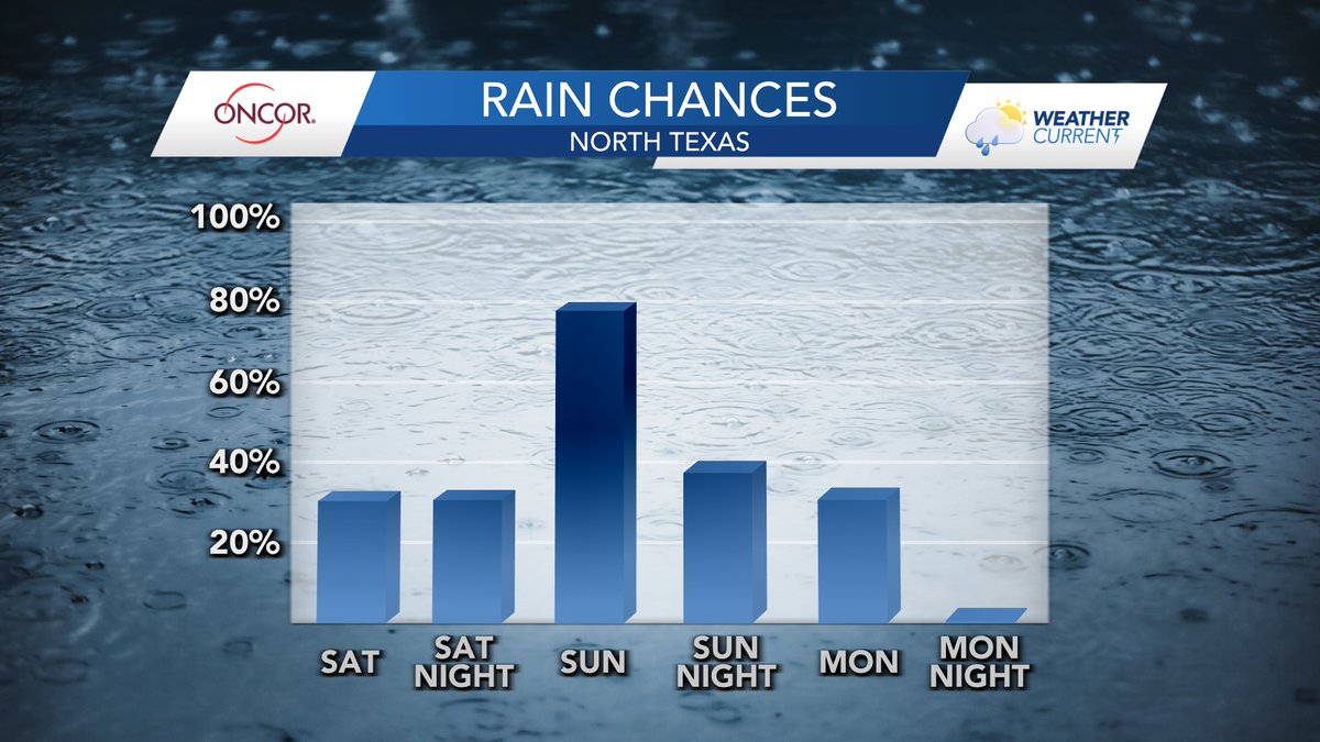 #OncorWeatherCurrent Update - Oncor teams are monitoring the potential for rain & thunderstorms over the weekend & early next week. Meteorologist @KaitiBlake says Sunday will have the highest rain chance with widespread showers & non-severe thunderstorms expected. #dfwwx #txwwx