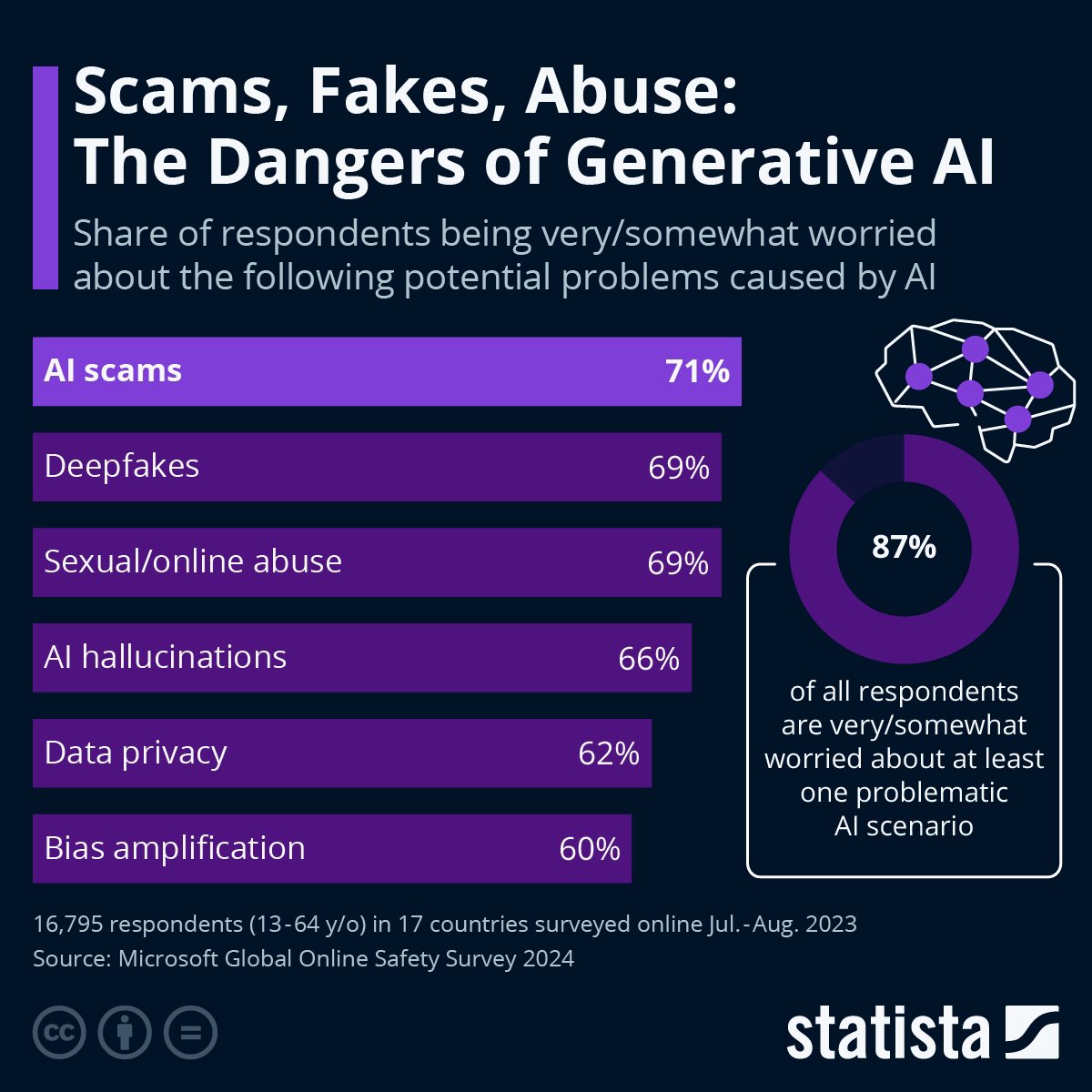 What are the biggest perceived dangers of AI? Here’s the results from a recent global online survey from Microsoft. By Florian Zandt via @StatistaCharts statista.com/chart/32112/mo… cc @BetaMoroney @Nicochan33 @enilev @jeancayeux @mvollmer1 @mikeflache @antgrasso @FrRonconi
