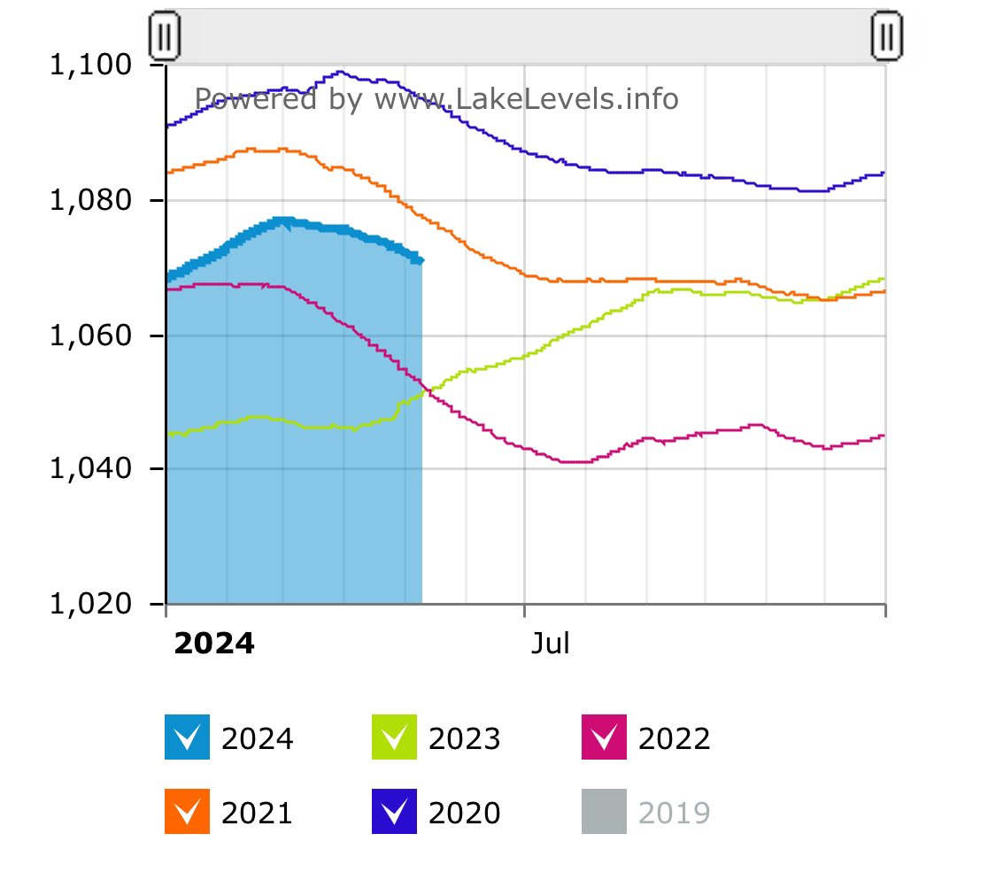 #LakeMead #Drought #ColoradoRiver #HooverDam #LasVegas