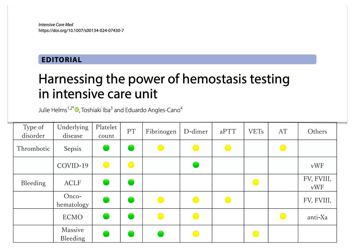 Hemostasis testing in #ICU to evaluate 🩸thrombotic & 🩸bleeding disorders with conventional/second line tests + VETs may improve individualized protocols leading to more targeted/effective interventions ⬇️ unnecessary transfusions/complications. #FOAMcc 🔓rdcu.be/dHEMY